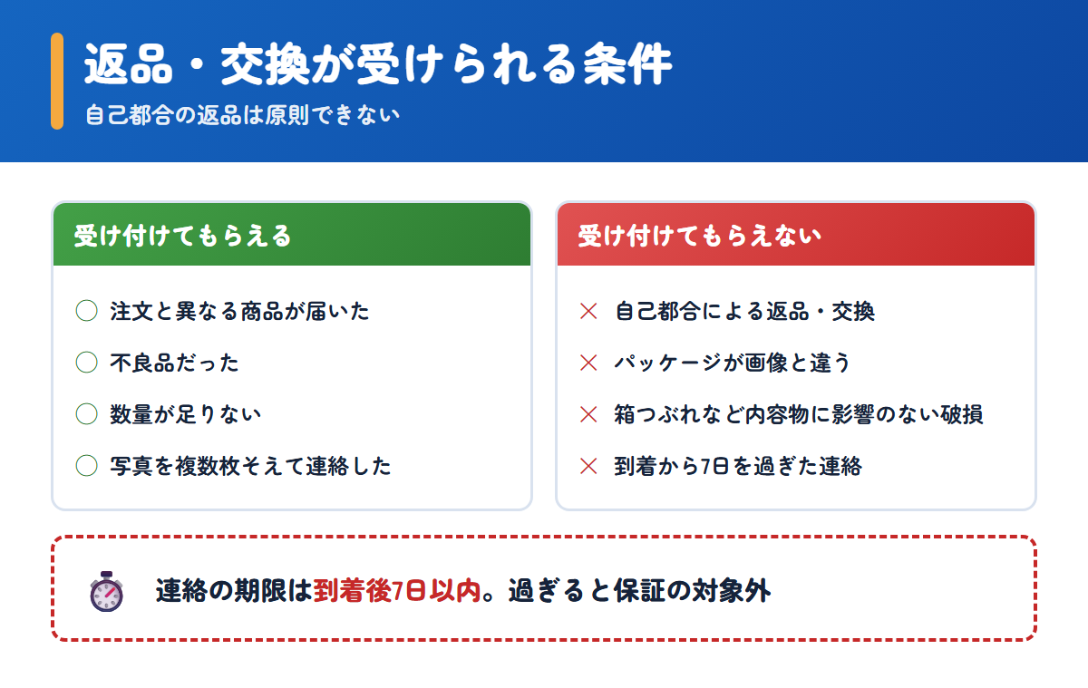 くすりエクスプレスで返品・交換が受けられる場合と受けられない場合
