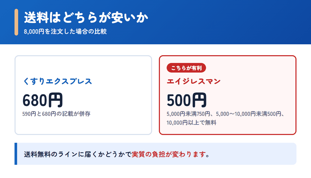 くすりエクスプレスとエイジレスマンの送料を8,000円の注文で比べた図