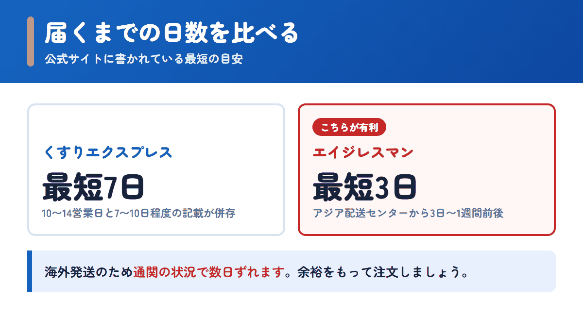 くすりエクスプレスとエイジレスマンの配送日数の目安を比べた図