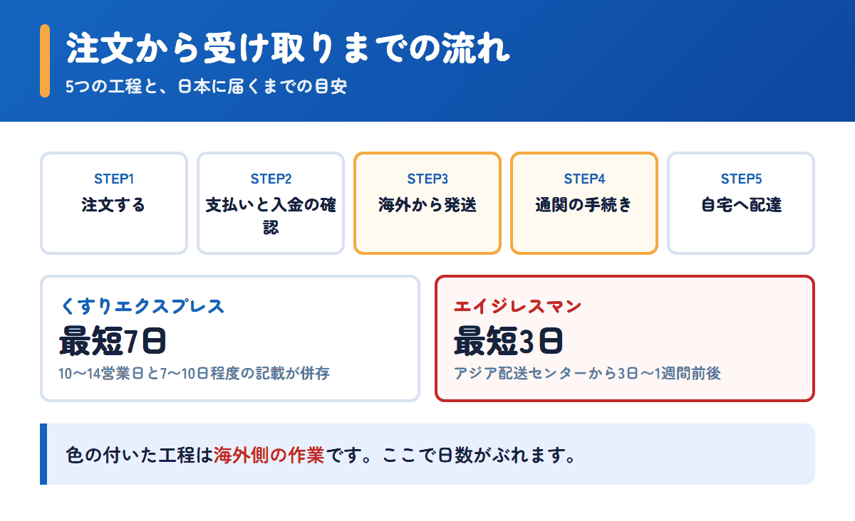 くすりエクスプレスとエイジレスマンの注文から受け取りまでの流れと日数の目安