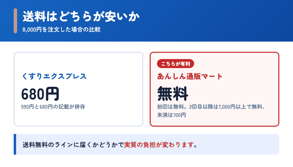 くすりエクスプレスとあんしん通販マートの送料を8,000円の注文で比べた図