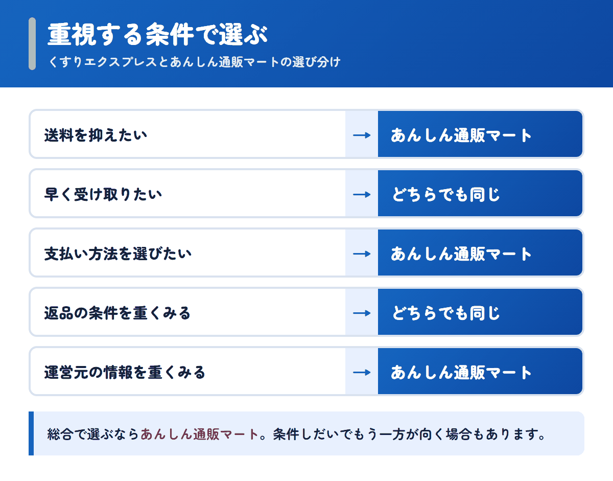くすりエクスプレスとあんしん通販マートを重視する条件で選び分けるフロー図