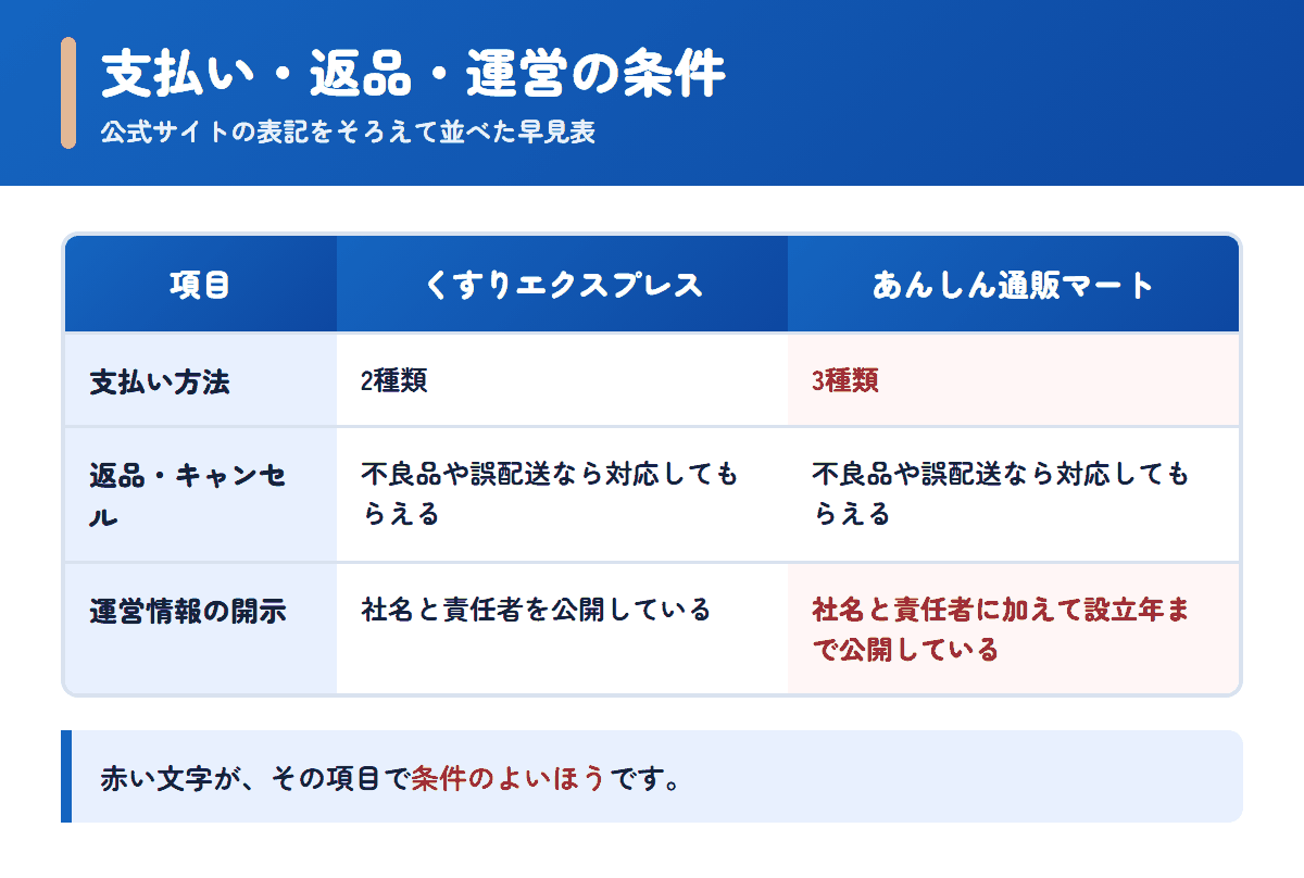 くすりエクスプレスとあんしん通販マートの支払い方法・返品条件・運営情報を並べた早見表