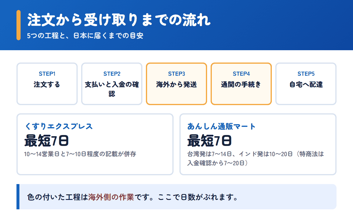 くすりエクスプレスとあんしん通販マートの注文から受け取りまでの流れと日数の目安