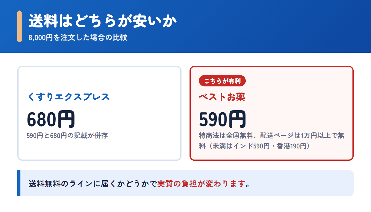 くすりエクスプレスとベストお薬の送料を8,000円の注文で比べた図
