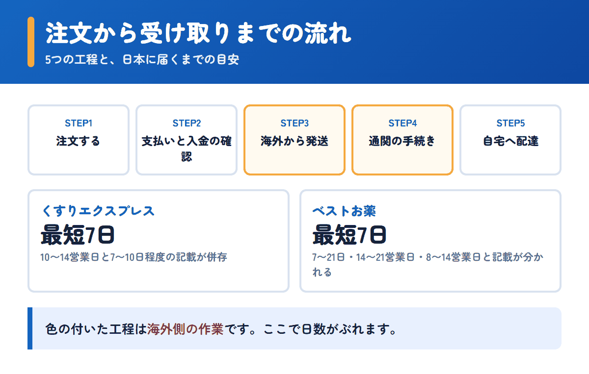 くすりエクスプレスとベストお薬の注文から受け取りまでの流れと日数の目安