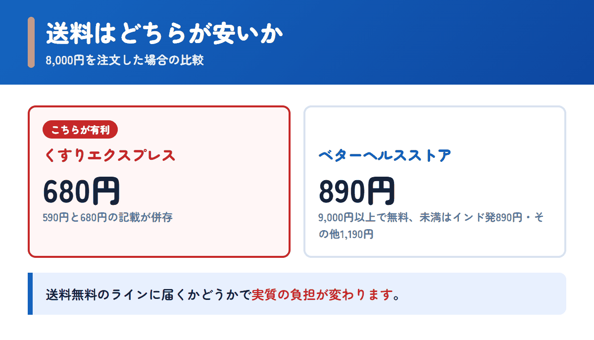 くすりエクスプレスとベターヘルスストアの送料を8,000円の注文で比べた図