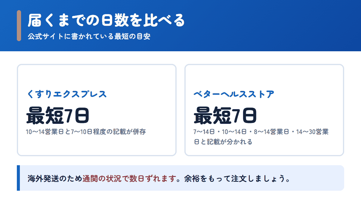 くすりエクスプレスとベターヘルスストアの配送日数の目安を比べた図