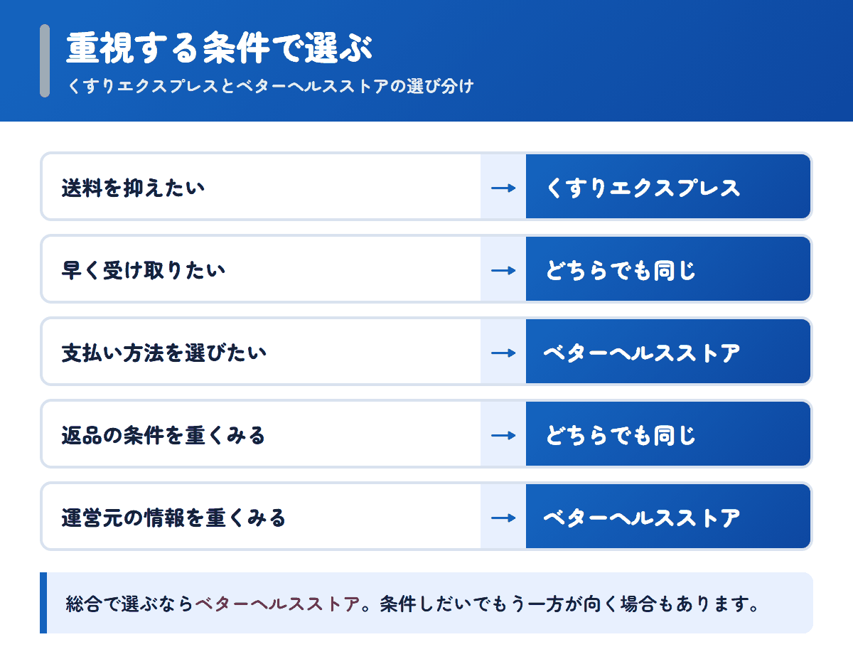 くすりエクスプレスとベターヘルスストアを重視する条件で選び分けるフロー図
