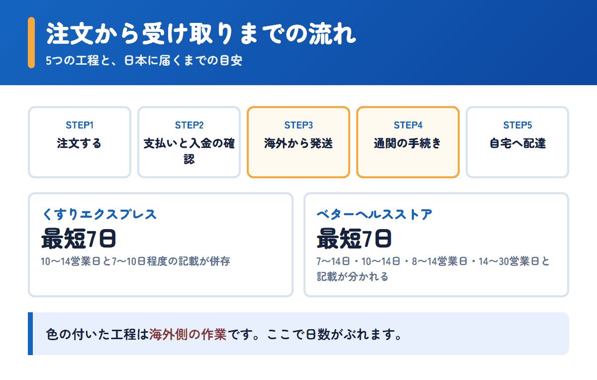 くすりエクスプレスとベターヘルスストアの注文から受け取りまでの流れと日数の目安