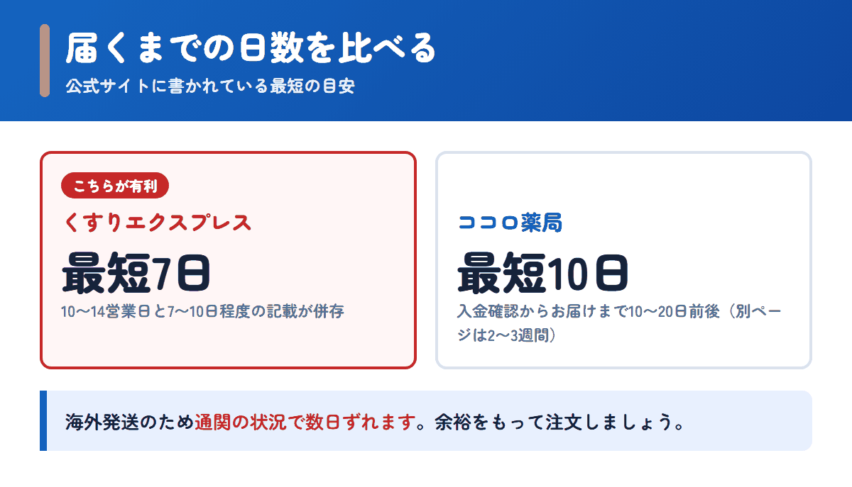 くすりエクスプレスとココロ薬局の配送日数の目安を比べた図