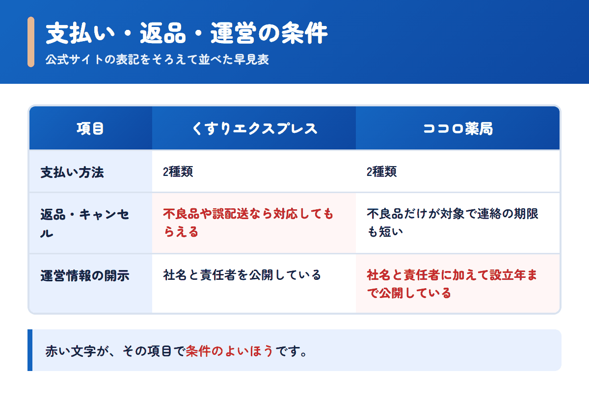 くすりエクスプレスとココロ薬局の支払い方法・返品条件・運営情報を並べた早見表