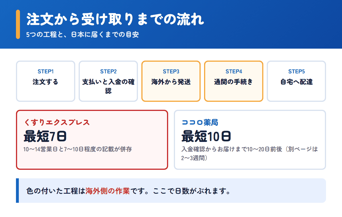 くすりエクスプレスとココロ薬局の注文から受け取りまでの流れと日数の目安