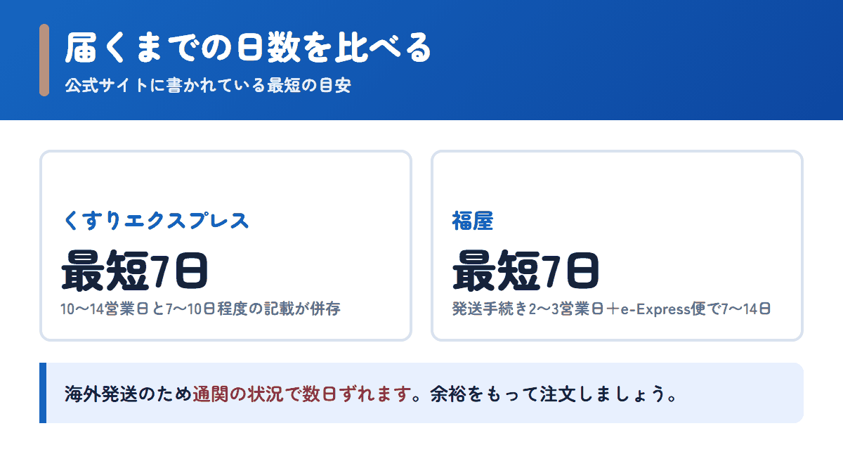 くすりエクスプレスと福屋の配送日数の目安を比べた図