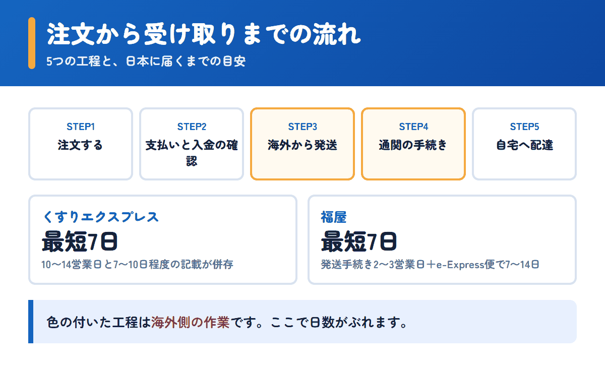 くすりエクスプレスと福屋の注文から受け取りまでの流れと日数の目安