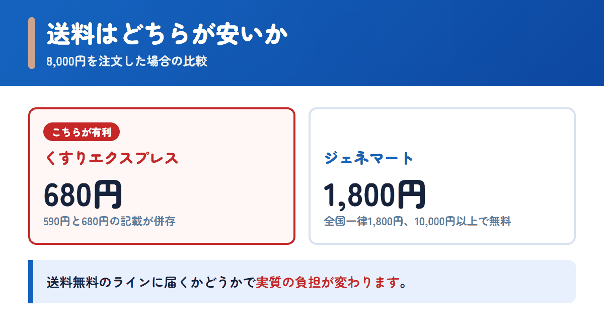 くすりエクスプレスとジェネマートの送料を8,000円の注文で比べた図
