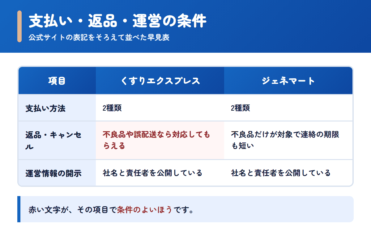 くすりエクスプレスとジェネマートの支払い方法・返品条件・運営情報を並べた早見表