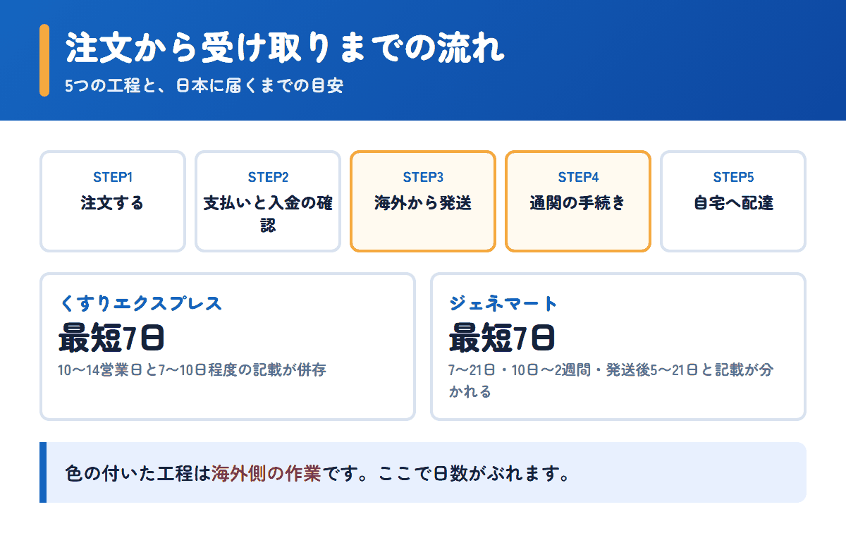 くすりエクスプレスとジェネマートの注文から受け取りまでの流れと日数の目安