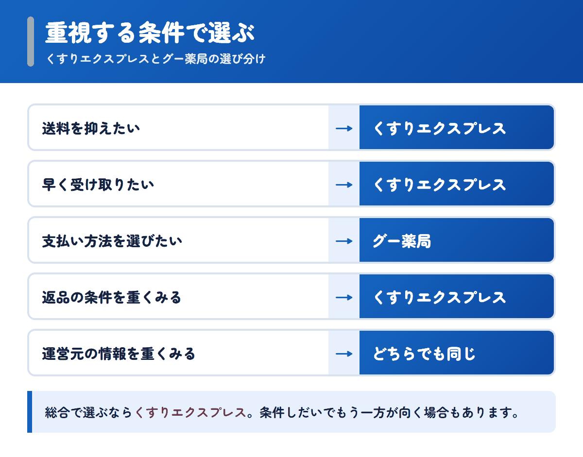 くすりエクスプレスとグー薬局を重視する条件で選び分けるフロー図