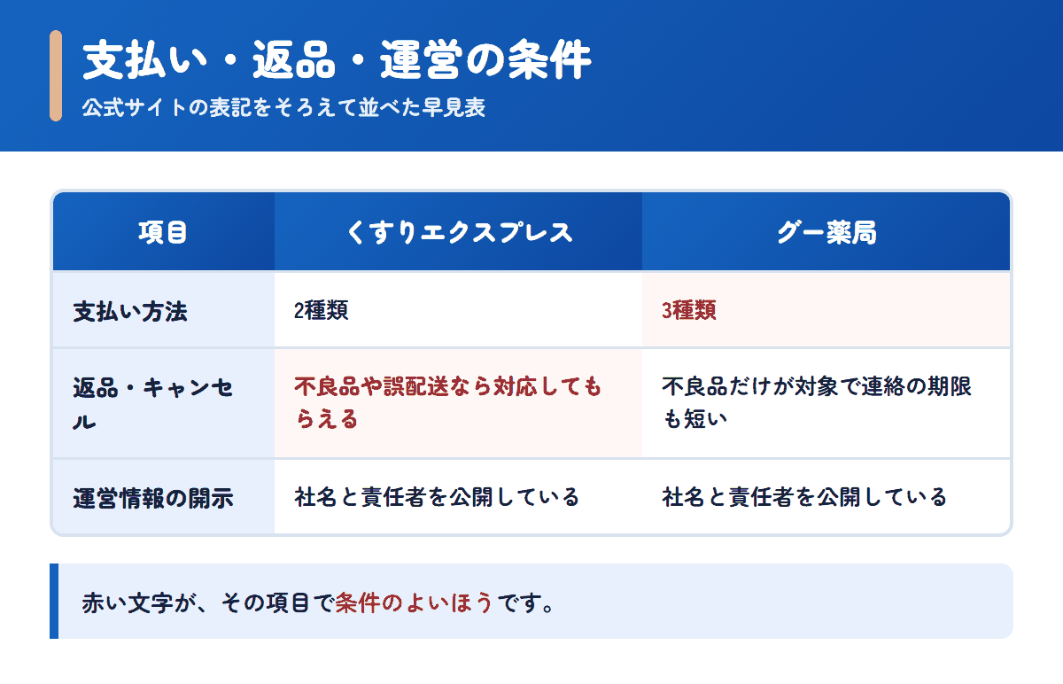 くすりエクスプレスとグー薬局の支払い方法・返品条件・運営情報を並べた早見表
