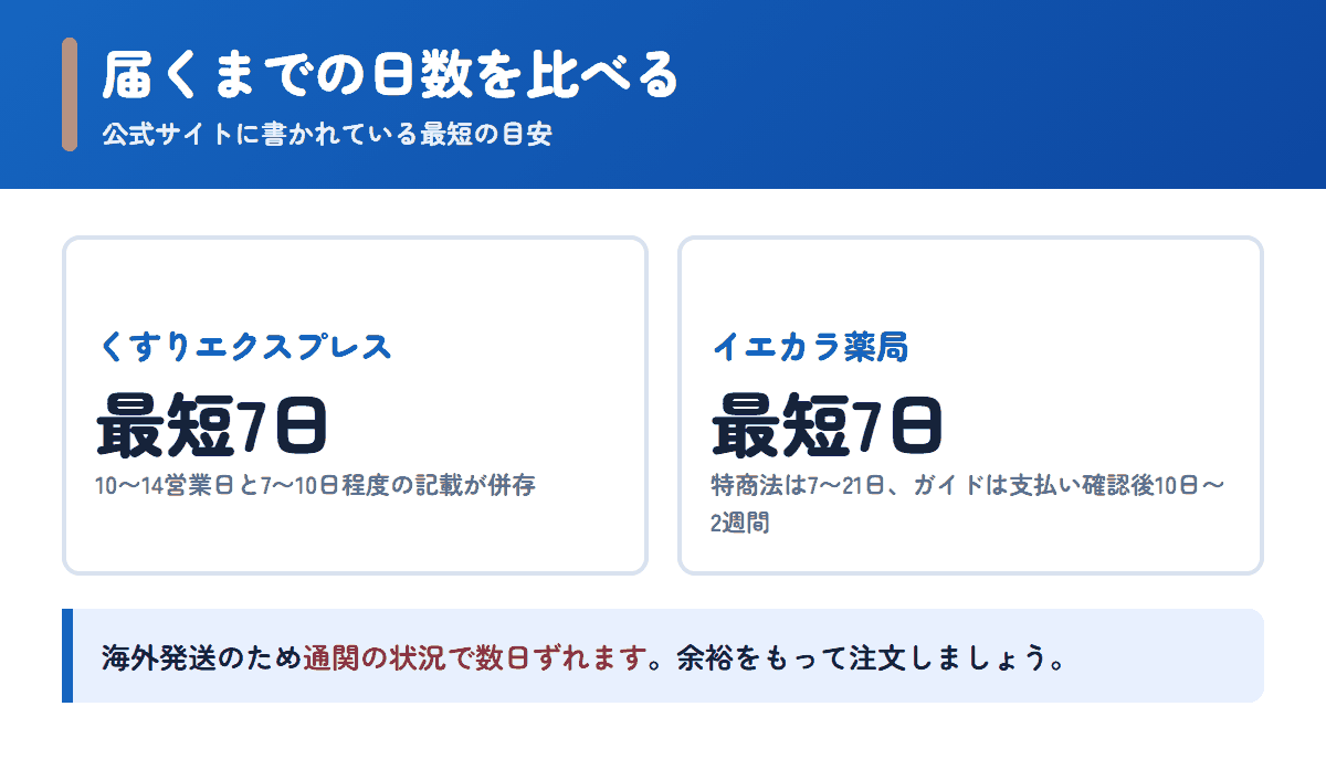 くすりエクスプレスとイエカラ薬局の配送日数の目安を比べた図