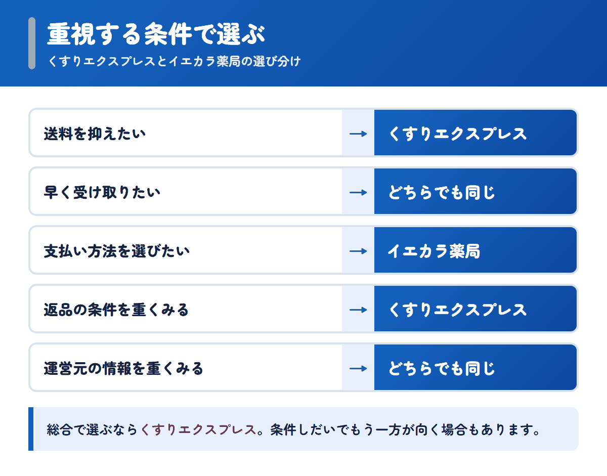 くすりエクスプレスとイエカラ薬局を重視する条件で選び分けるフロー図