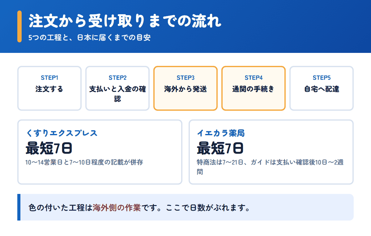 くすりエクスプレスとイエカラ薬局の注文から受け取りまでの流れと日数の目安