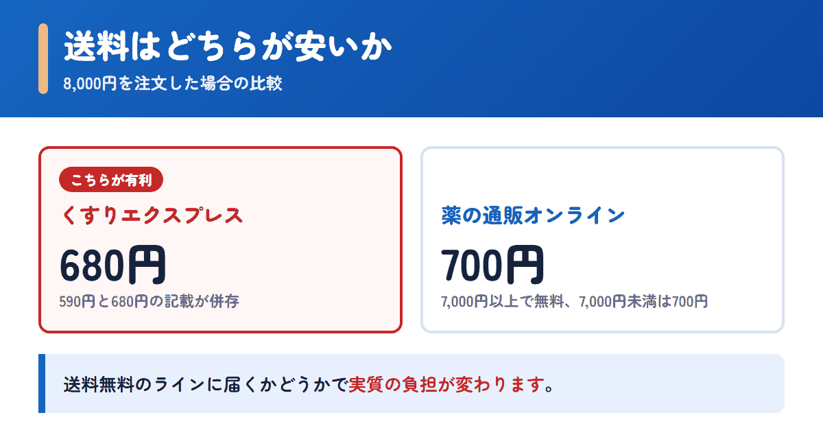 くすりエクスプレスと薬の通販オンラインの送料を8,000円の注文で比べた図