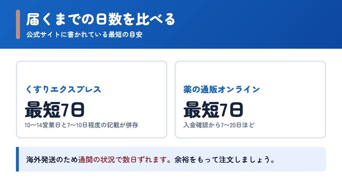くすりエクスプレスと薬の通販オンラインの配送日数の目安を比べた図