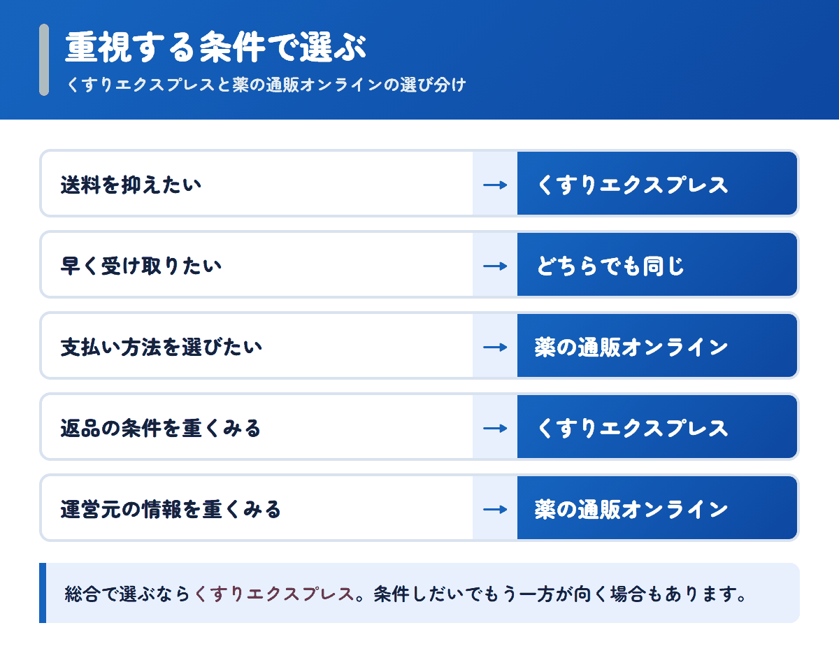 くすりエクスプレスと薬の通販オンラインを重視する条件で選び分けるフロー図