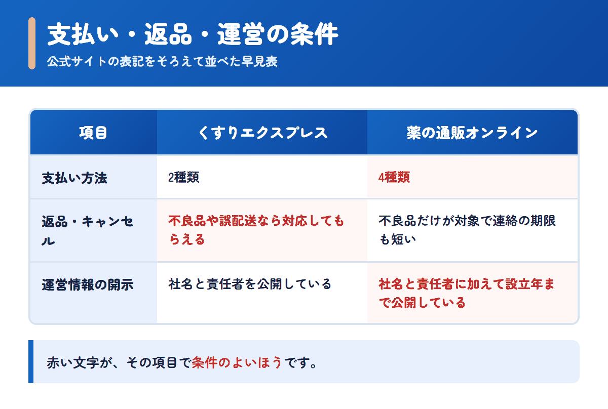 くすりエクスプレスと薬の通販オンラインの支払い方法・返品条件・運営情報を並べた早見表