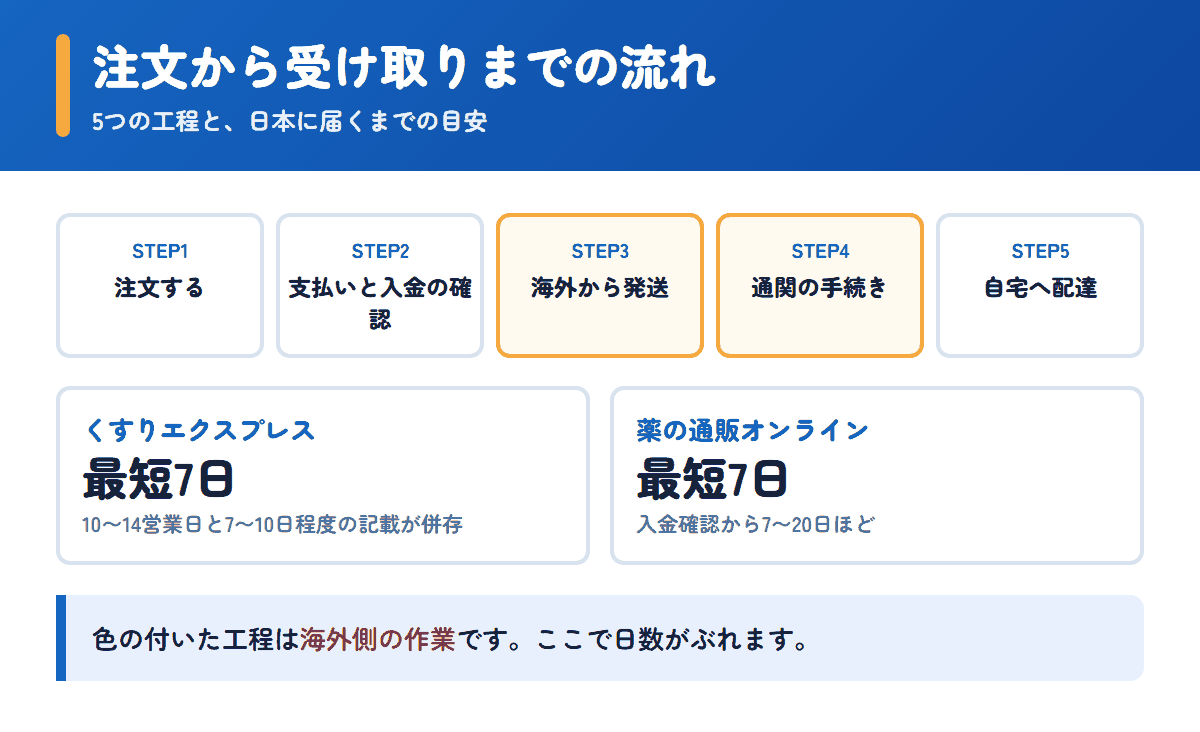 くすりエクスプレスと薬の通販オンラインの注文から受け取りまでの流れと日数の目安