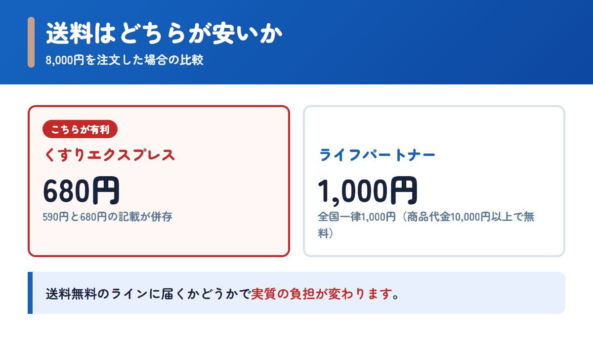 くすりエクスプレスとライフパートナーの送料を8,000円の注文で比べた図