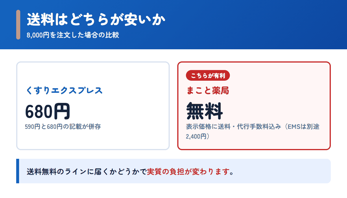 くすりエクスプレスとまこと薬局の送料を8,000円の注文で比べた図