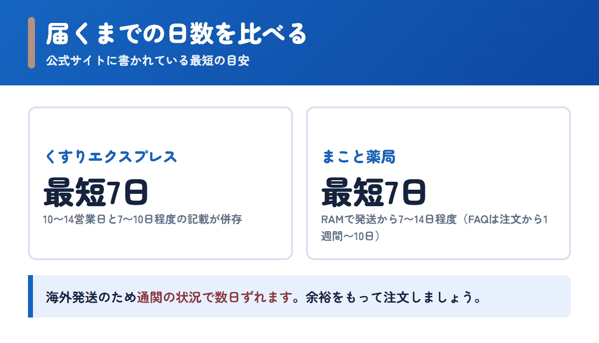 くすりエクスプレスとまこと薬局の配送日数の目安を比べた図