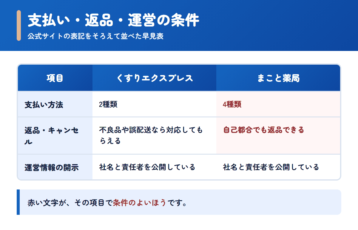 くすりエクスプレスとまこと薬局の支払い方法・返品条件・運営情報を並べた早見表