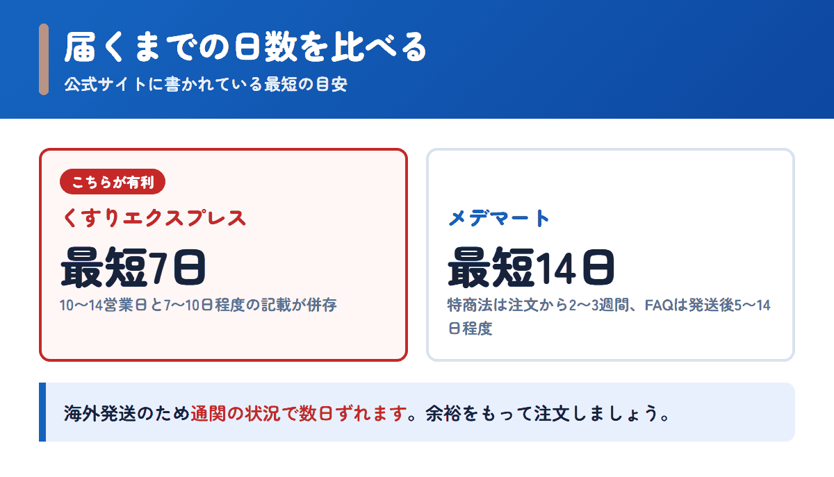 くすりエクスプレスとメデマートの配送日数の目安を比べた図