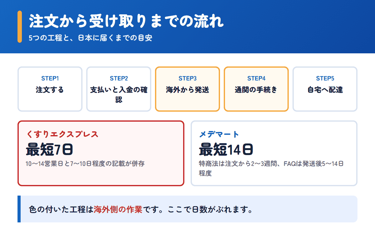 くすりエクスプレスとメデマートの注文から受け取りまでの流れと日数の目安