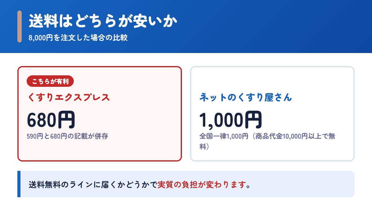 くすりエクスプレスとネットのくすり屋さんの送料を8,000円の注文で比べた図