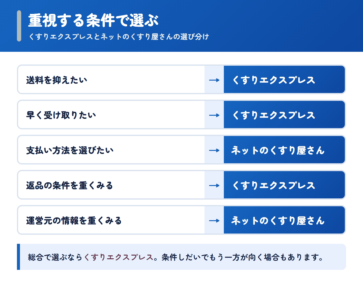 くすりエクスプレスとネットのくすり屋さんを重視する条件で選び分けるフロー図