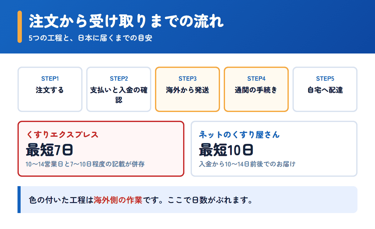 くすりエクスプレスとネットのくすり屋さんの注文から受け取りまでの流れと日数の目安