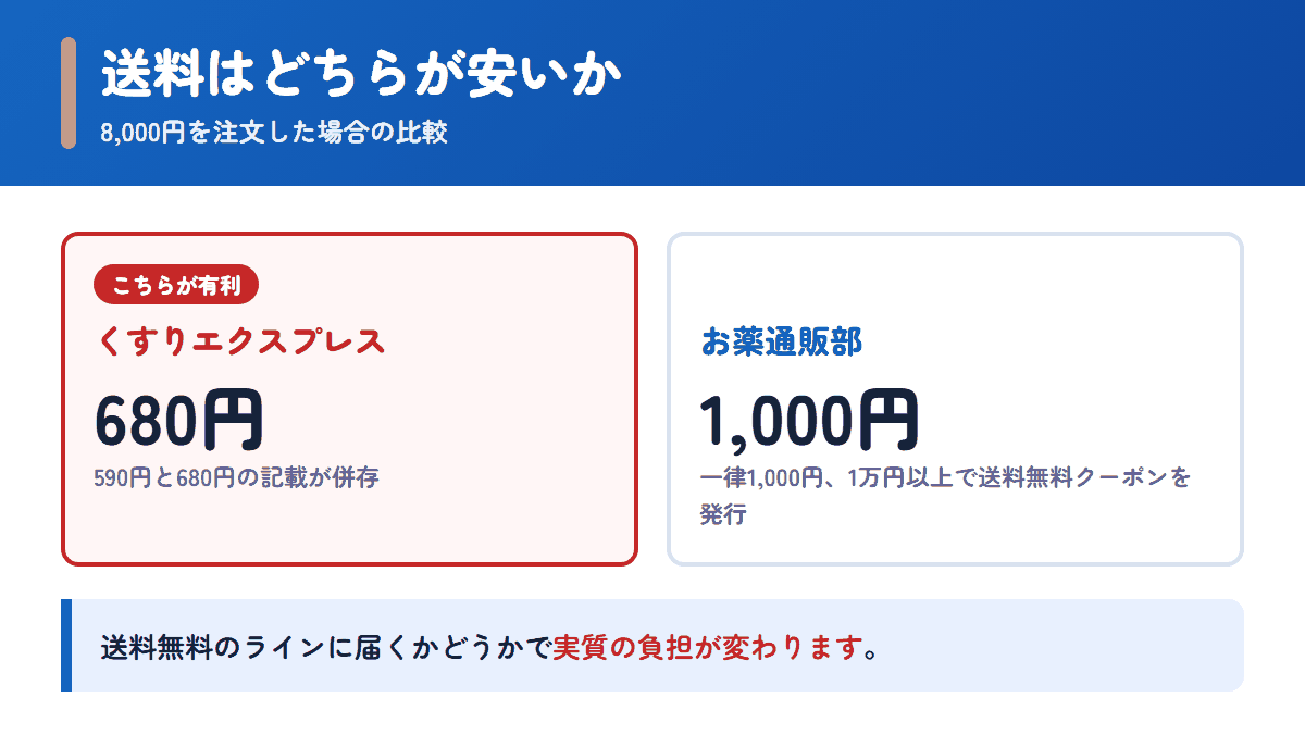 くすりエクスプレスとお薬通販部の送料を8,000円の注文で比べた図