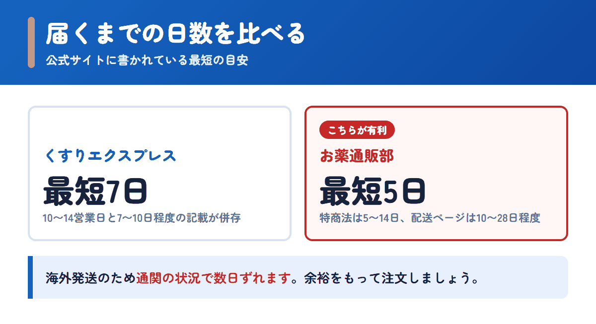 くすりエクスプレスとお薬通販部の配送日数の目安を比べた図