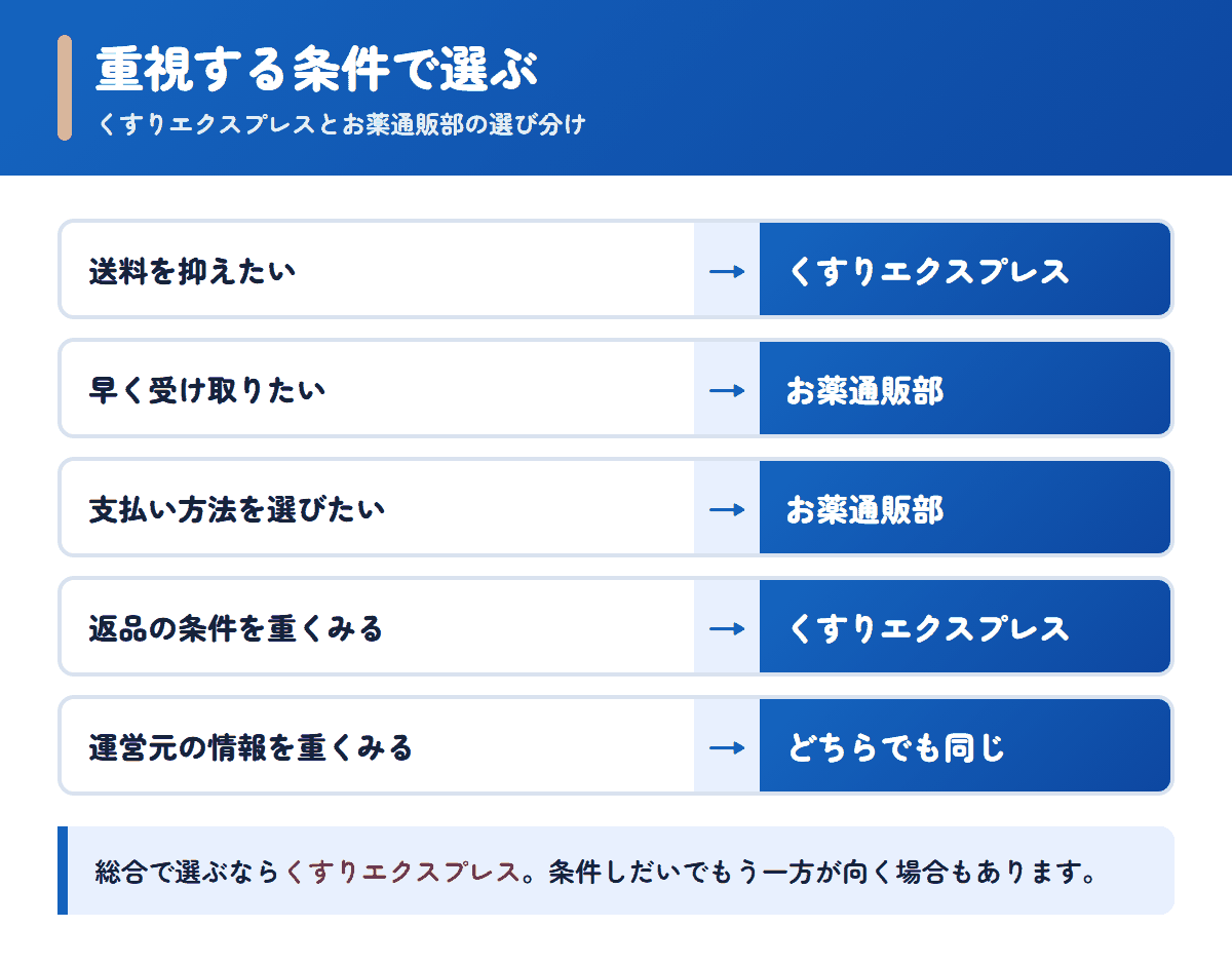 くすりエクスプレスとお薬通販部を重視する条件で選び分けるフロー図