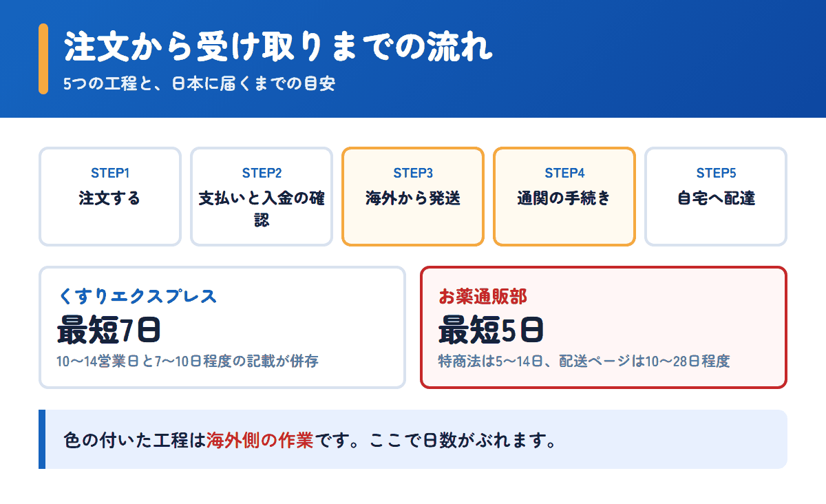くすりエクスプレスとお薬通販部の注文から受け取りまでの流れと日数の目安
