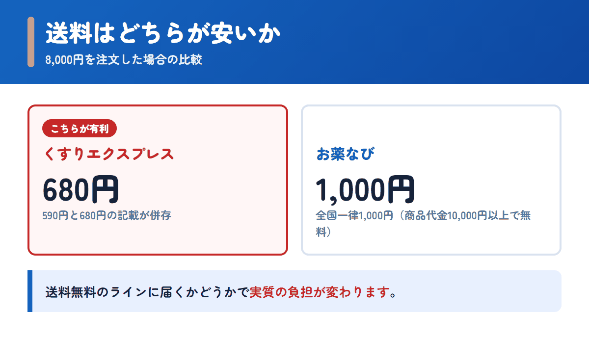 くすりエクスプレスとお薬なびの送料を8,000円の注文で比べた図