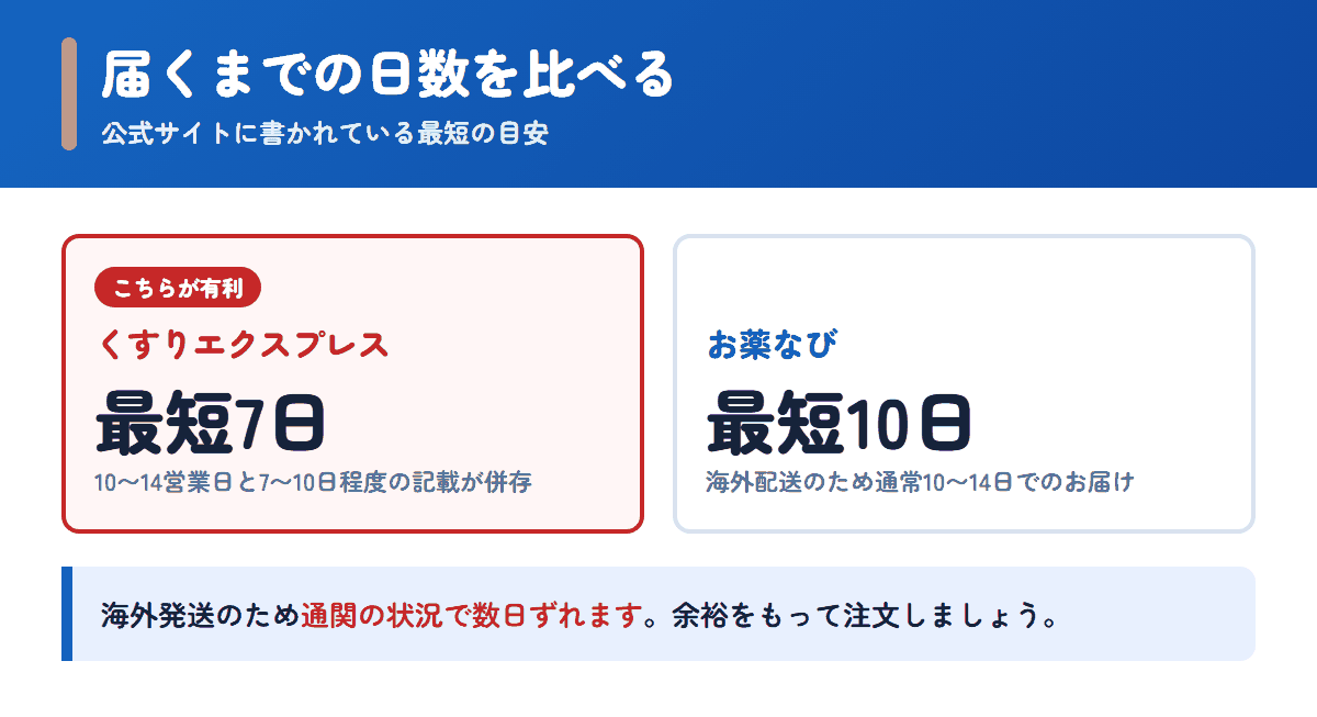 くすりエクスプレスとお薬なびの配送日数の目安を比べた図