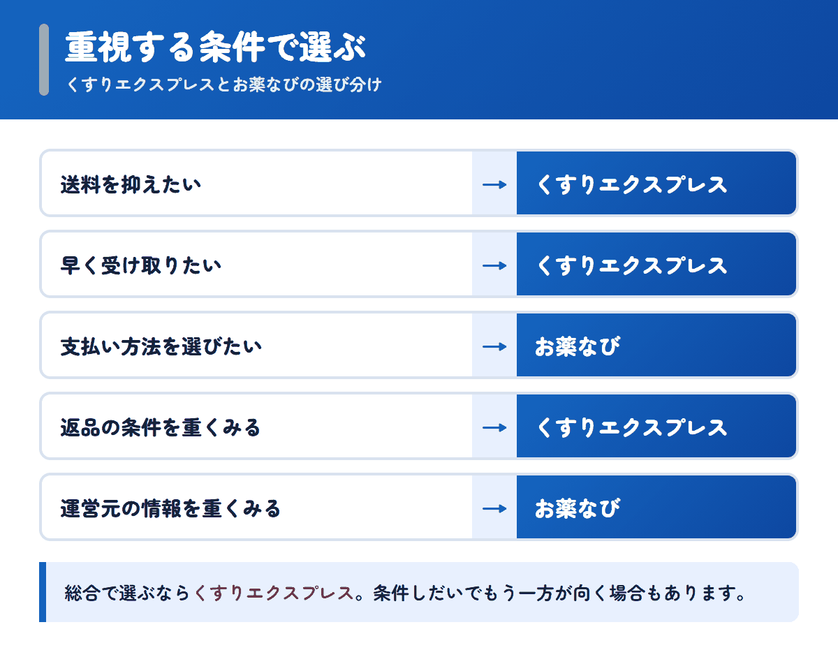 くすりエクスプレスとお薬なびを重視する条件で選び分けるフロー図