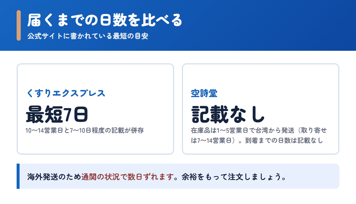 くすりエクスプレスと空詩堂の配送日数の目安を比べた図