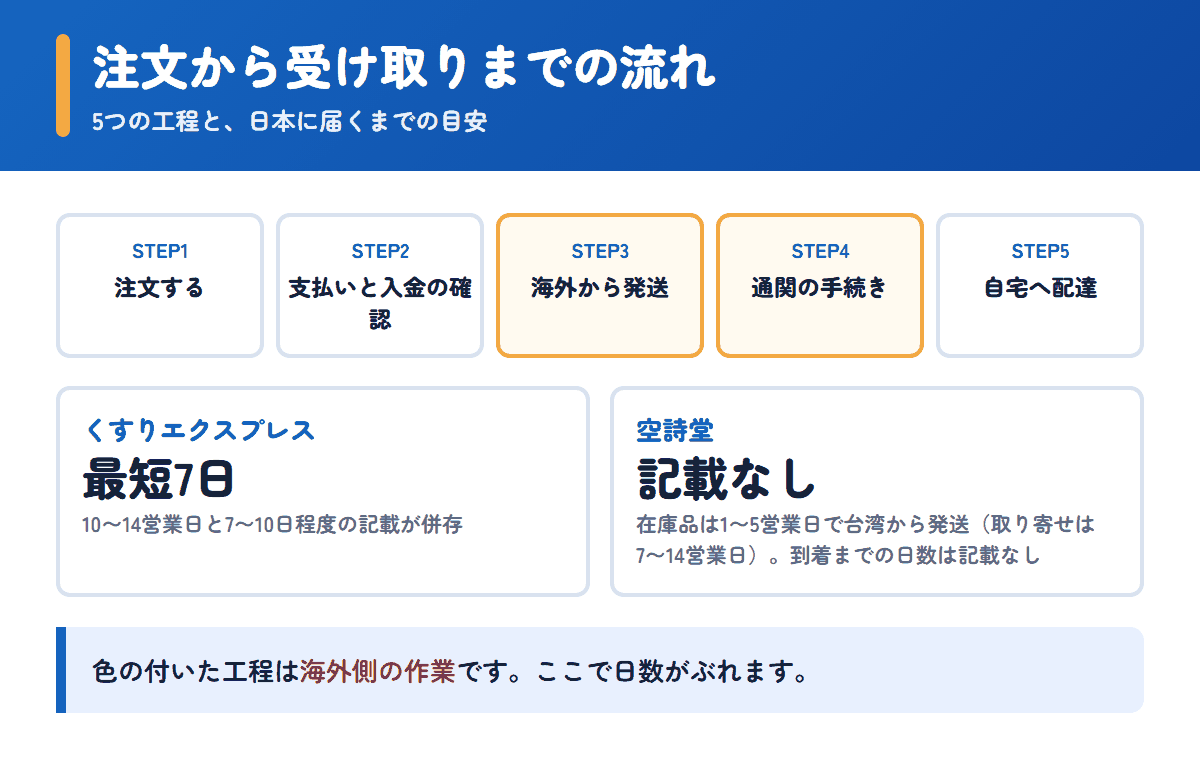 くすりエクスプレスと空詩堂の注文から受け取りまでの流れと日数の目安